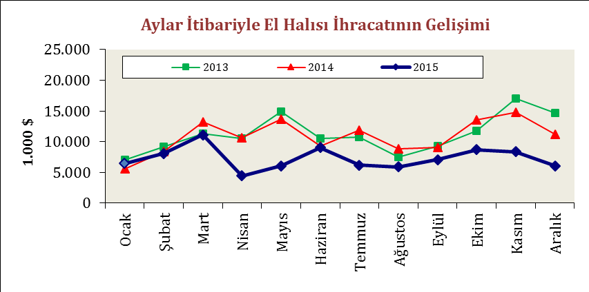El Halısı Pazarlarımızdaki Gelişmeler Türkiye nin el halısı ihracatı 2015 yılında 2014 yılına kıyasla % 33,1 oranında azalırken, ihracat değeri 86,9 milyon dolar olarak