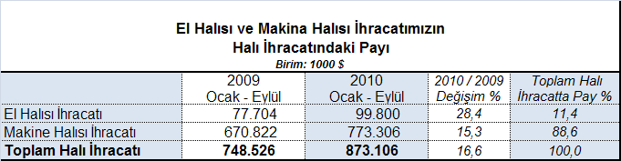 El halısı ihracatımız, 2009 yılında 2008 e göre % 12,1 oranında azalarak 124,7 milyon dolar olarak gerçekleşmişti.