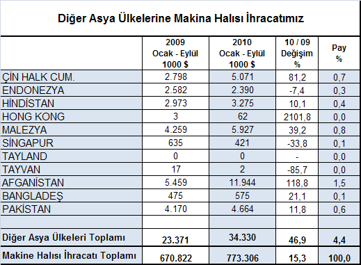 2010 Ocak Eylül döneminde diğer Asya ülkeleri arasında makina halısı ihracatımızın azaldığı ülkeler ise ihracatımızın % 7,4 oranında azaldığı Endonezya, ihracatımızın % 33,8 oranında azaldığı