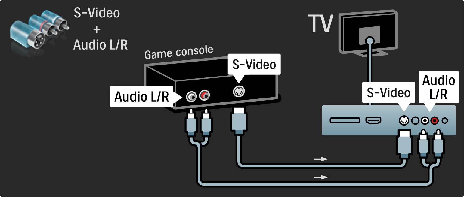 5.4.1 Oyun konsolu Oyun konsolunu TV'nin arkasına bağlamak için bir