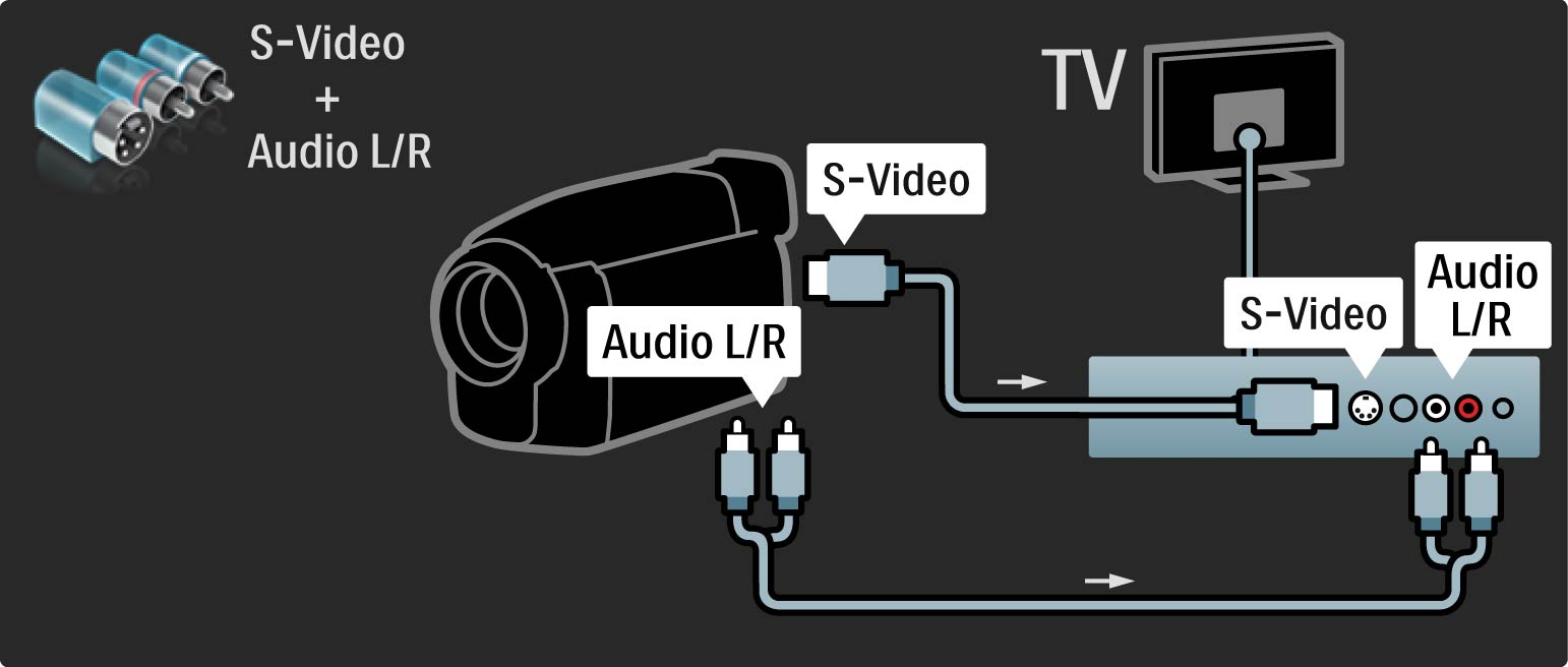 5.4.4 Video kamera Video kamerayı TV'nin arkasına bağlamak için bir