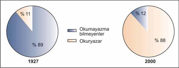 Cumhuriyetin ilk yıllarında okuma yazma oranı %11 di.