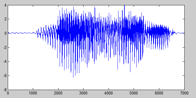 (Resim 1) de yankılı y[n] sinyalinin matlabda plot komutu ile çizdirilmiş hali görülmektedir. (Resim 1) a.