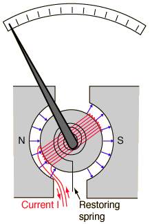 Galvanometre Manyetik alan içerisine yerleştirilmiş dönebilir bir bobin üzerinden bir elektrik akımı geçirildiğinde, bobinin üzerine bu akım ile doğru orantılı bir tork etki eder.