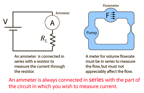 Ampermetre Ampermetreler iletken üzerindeki akışı ölçecekleri için elektronların yolu üzerinde