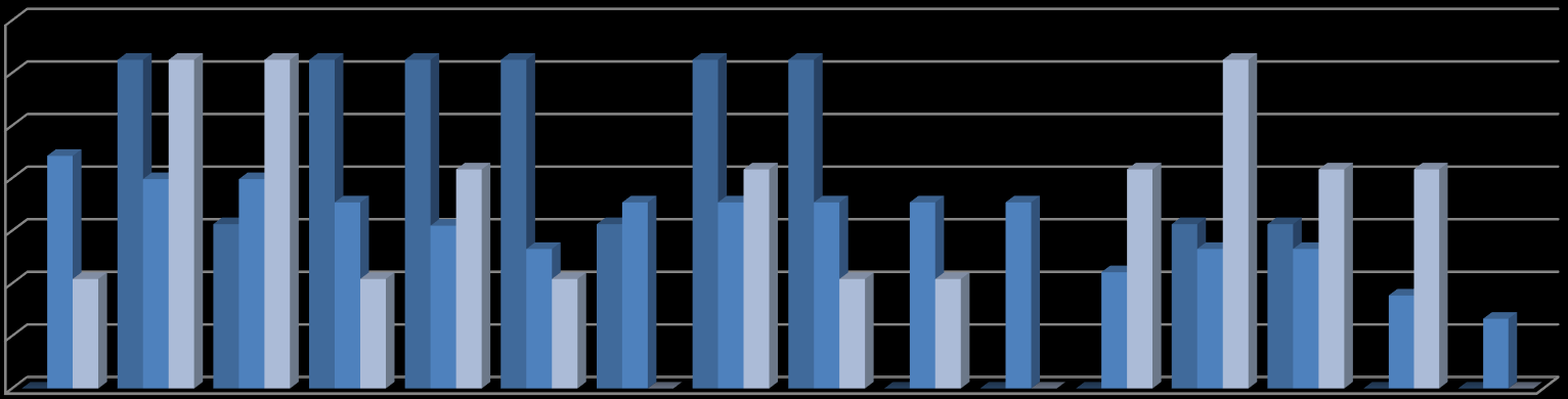 Birlik Personeli Eğitim İhtiyaçları - Bursa 14% 12%