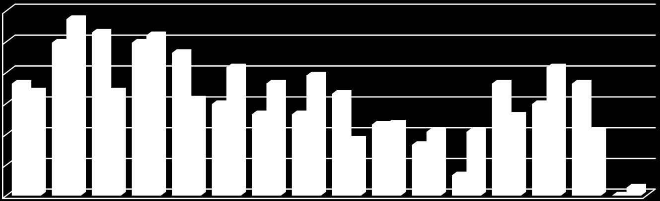 Odaların Eğitim İhtiyaçları Bursa 12% 10%