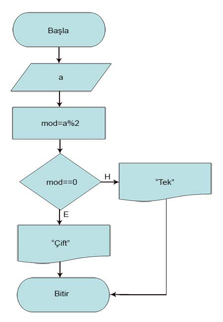 Örnek: Aşağıda akış diyagramı verilen programın