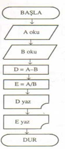 Akış Diyagramı Algoritma 1 Başla 2 A'yı oku 3 B'yi oku 4 D=A B