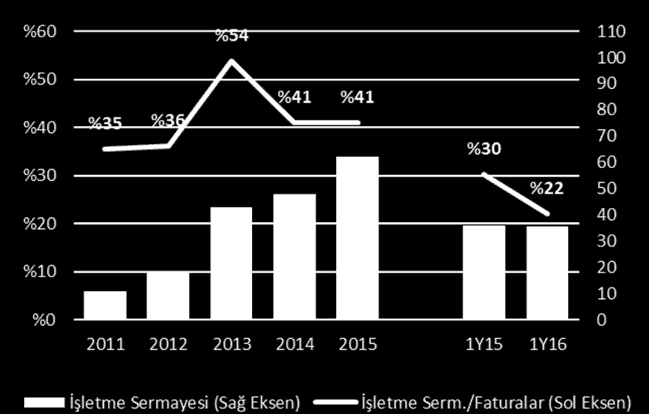 Güçlü Bilanço Bilanço Özeti (m TL) İşletme Sermayesi (m TL) 2015 1Y16 D Kasa& Banka 51.5 82.6 %60 Ticari Alacaklar 71.9 41.0 -%43 Maddi Duran Varlıklar 15.5 16.0 %3 Maddi Olmayan Duran Varlıklar 58.