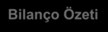 Bilanço Özeti Milyon TL 1Ç14 4Ç14 1Ç15 çeyreksel yıllık Nakit Değerler 3.167 1.632 1.411-14% -55% Bankalar 313 794 370-53% 18% Menkul Kıymetler 1.