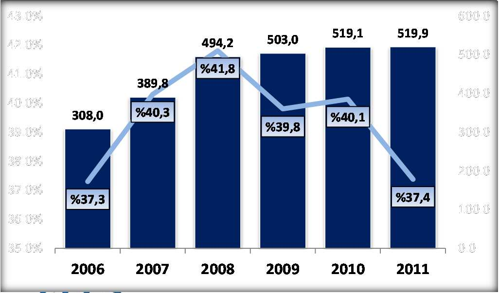 Türkiye Bira Operasyonları Performansı Net Satış Gelirleri Brüt Kar FAVÖK Net Kar * Raporlanan 2006 ve 2007 FAVÖK rakamları karşılaştırma