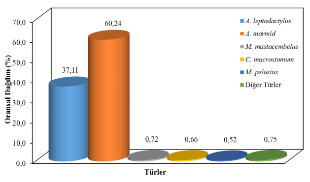 Demirol vd. 2015 - LimnoFish 1(2): 69-74 71 mortalitesi oranı olarak ifade edilmiştir. Çalışmada yararlanılan tüm kavramlar Alverson vd. (1994) ve Kınacıgil vd.