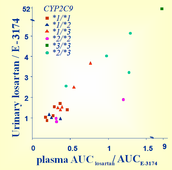 Farklı CYP2C9 genotipli sağlıklı gönüllülerde plazma losartan ve metabolit düzeyleri CYP2C9*1/*1 CYP2C9*2/*2 CYP2C9*3/*3 Plazma konsantrasyonu (nm) 1000 100 10 1 losartan E-3174