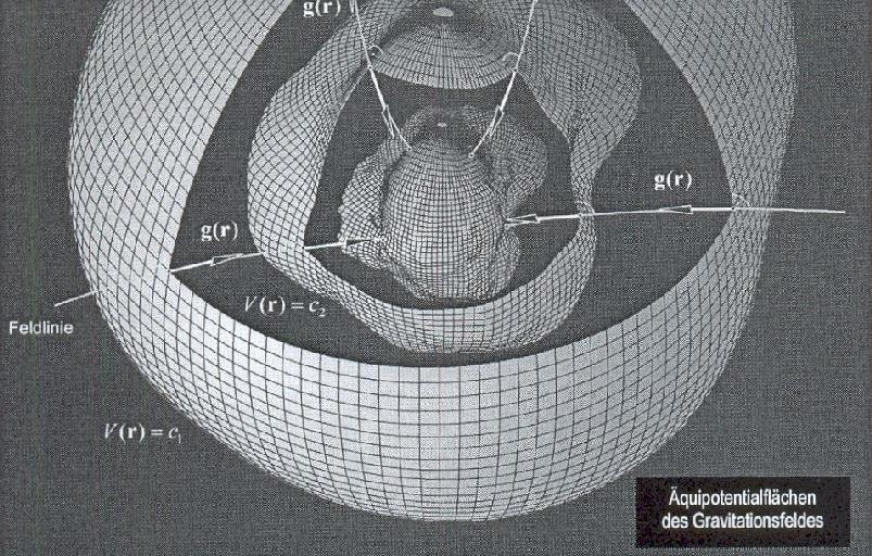 3-Astronomik koordinatlar (Doğal koordinatlar) Jeopotansiyel yüzey (nivo yüzeyi) veya geop, jeopotansiyel fonksiyonun sabit