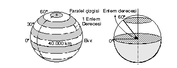 Şekil 3.67 Dünya üzerinde bir yerin Enlem ve Boylamı 3.10.1 Paralel (Enlem) Ekvator a paralel olarak çizildiği var sayılan hayali çemberlere paralel denir.