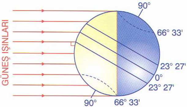 gündüzlerden; Güney yarımkürede gündüzler gecelerden daha uzun olmaktadır. Kuzey yarımkürede Sonbahar, Güney yarımkürede İlkbahar başlangıcıdır.