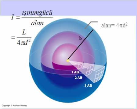 Şekil 3.89 Ters kare kanunu Güneş için hesaplanan E değeri Yer den yapılan gözlemlerle elde edilebilen bir değer olup Güneş Sabiti olarak bilinir ve değeri 1,359 x 10 6 [erg sn -1 cm -2 ] dir.