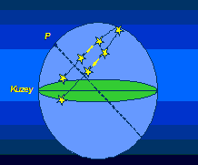Şekil 2.12 Bir yıldızın günlük hareketi (ekvatora paraleldir.) Şekil 2.