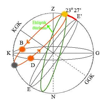 2- Şekil 4.9 da Güneş in 22 Haziran tarihinde gün içerisindeki hareketi görülmektedir.