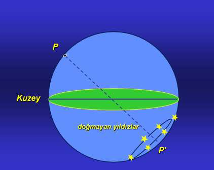Şekil 2.14 Hiç batmayan (sirkumpolar) bir yıldız için günlük hareket Şekil 2.15 Hiç doğmayan bir yıldız için günlük hareket 2.