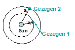 Bölüm 3.7.3 de Kepler in 1. ve 2. kanunları verilmiştir. Kepler in 3. kanunu ise Gezegenlerin dönemlerinin kareleri, Güneş e olan ortalama uzaklılarının küpleri ile orantılıdır (Şekil 3.