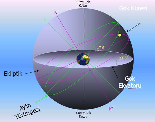 Şekil 3.44 Ay ın yıl boyunca gökyüzünde yaptığı hareket yeşil çember ile gösterilmiştir Her iki düzlemin kesim noktasına düğümler denir.