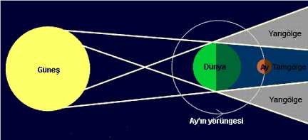 doğru gelen ışığı tamamen engellediği bölgedir (Şekil 3.45 ve Şekil 3.47). Tam, parçalı ve gölgeli olmak üzere üç tür Ay tutulması vardır.