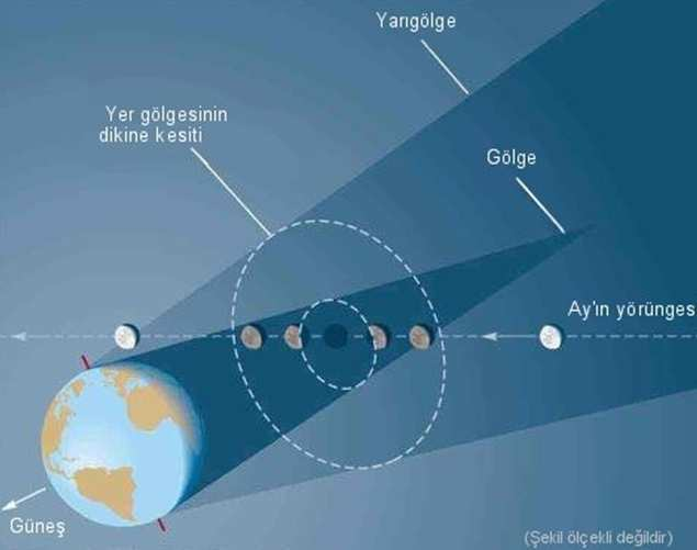 Şekil 3.46 Dolunay evresi ile düğüm noktaları arasındaki bağıntı Şekil 3.47 Ay tutulması ile ilgili farklı bir gösterim Uygulama 3.