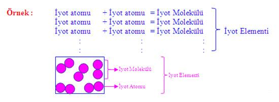 Bazı elementleri oluşturan aynı cins atomlar doğada tek başlarına bulunurken bazı elementleri oluşturan aynı cins atomlar da doğada ikili gruplar halinde bulunurlar.