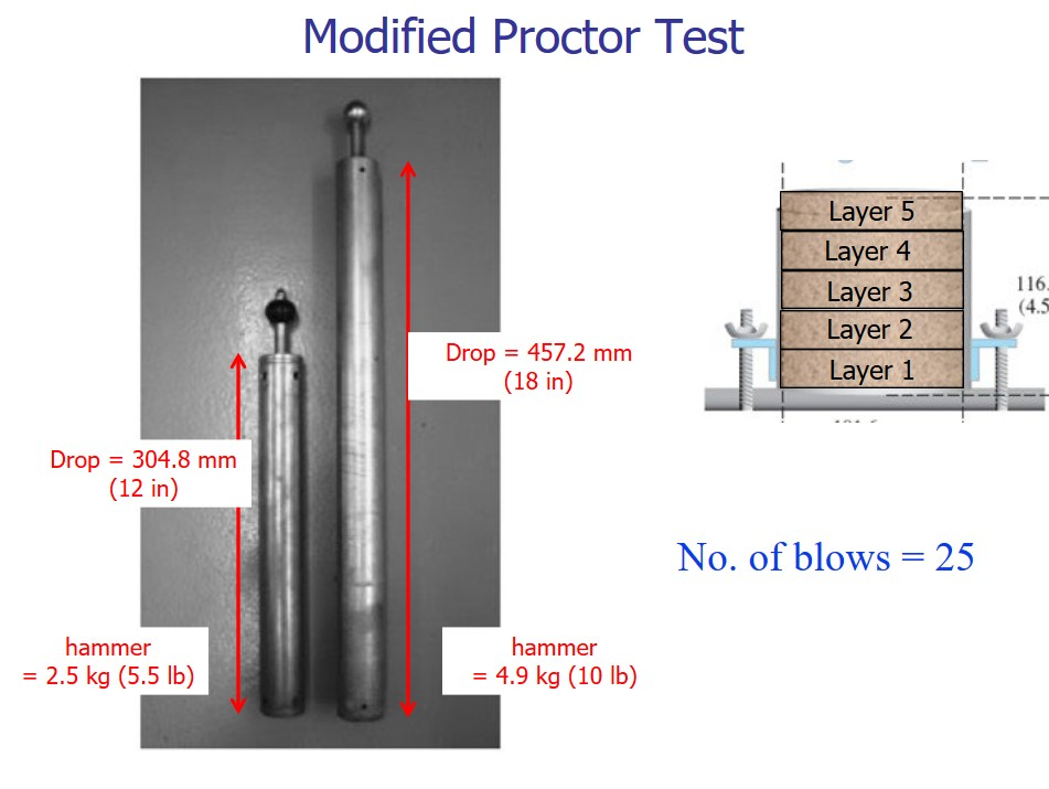 Proctor testi zeminin farklı nem oranları için tekrarlanır ve elde edilen en