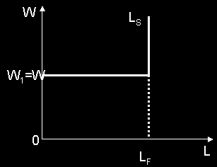 10 7.2.2 Keynesyen Toplam Arz Eğrisi Keynes in emek talebi konusunda yaptığı analiz Klasik model analiziyle aynıdır. LD= f(-w); LD= f(-w, +P) Şekil 7.