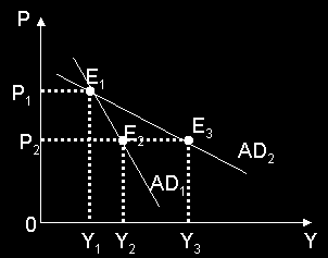 2 7.1.2 Toplam Talep Eğrisinin Eğimi AD eğrisinin eğimi dört faktöre bağlı olarak değişmektedir: b, ke, h ve k.