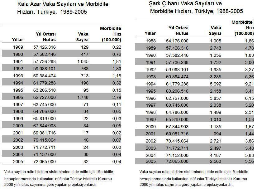 Çizelge 2. 3 Türkiye de VL ve KL vaka sayıları ile morbidite hızları 2.