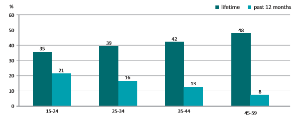 Fiziksel ya da cinsel şiddete maruz kalma Ülke çapında, evli kadınların yüzde 42 si