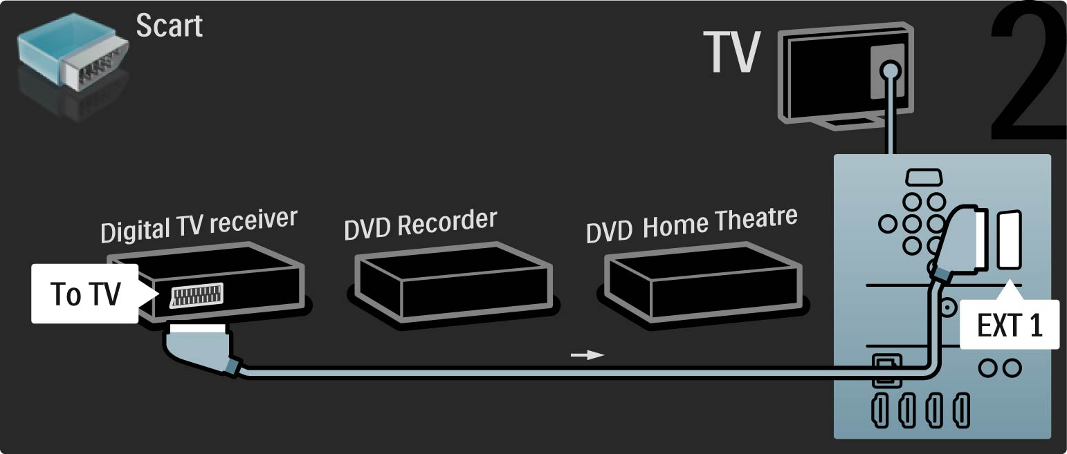 5.3.6 Dijital alıcı, DVD Kaydedici ve Ev Sinema Sistemi Ardından,