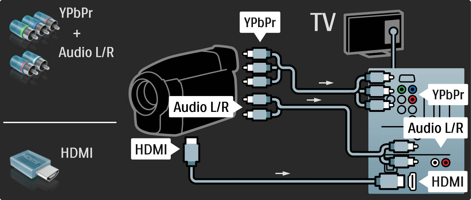 5.4.4 Video kamera Video kamerayı TV'nin arka tarafına