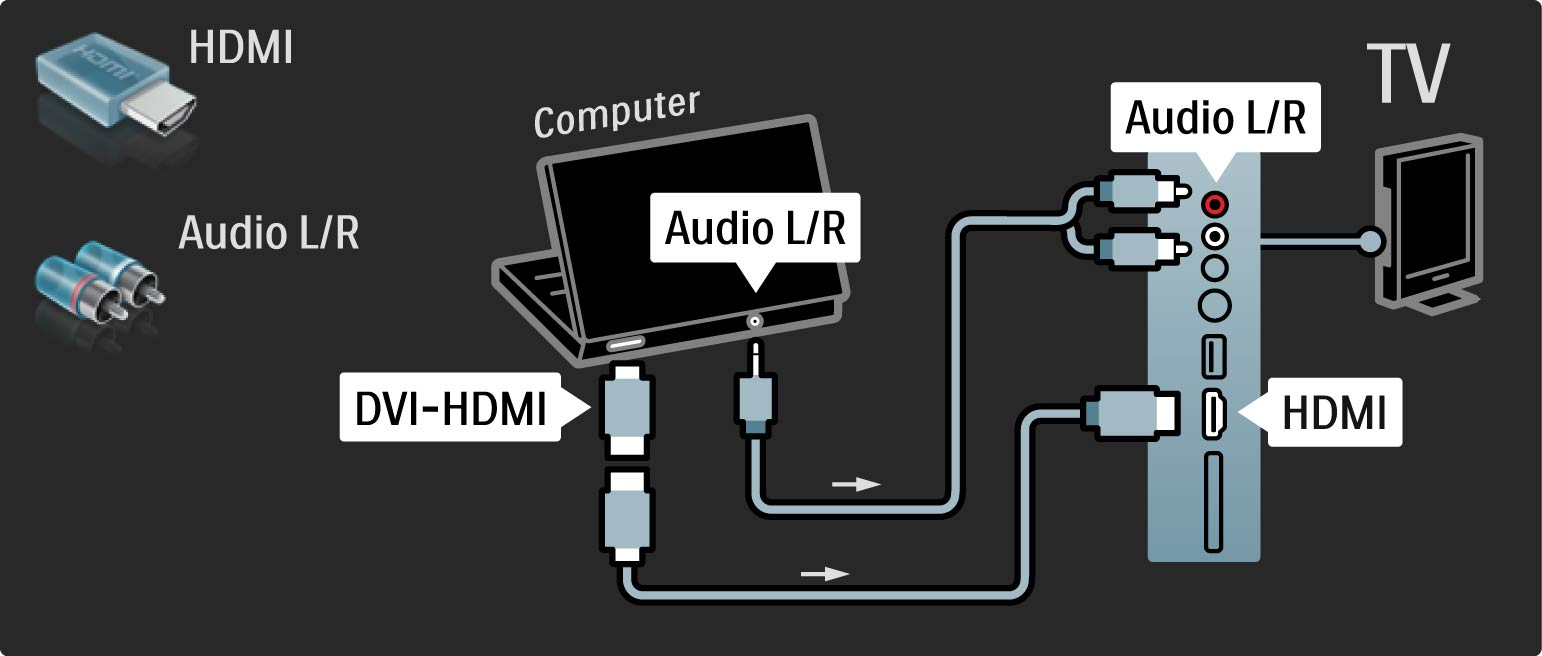 5.4.5 TV'nin PC monitörü olarak kullanılması PC'yi HDMI'a bağlamak için bir DVI - HDMI adaptörü