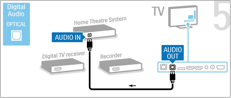 TV ve cihaz üzerindeki HDMI-ARC ba!lantısını kullanmıyorsanız, bir dijital ses kablosu (optik) kullanın.