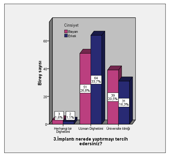Çalışmada araştırılan diğer bir konu ise kişilerin implantı nerede yaptırmayı tercih ettikleridir.