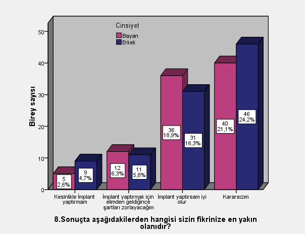 %16,3 ü estetik olduğu için evet demiştir ve %17,4 ü ise fonksiyonel olması için evet demiştir.