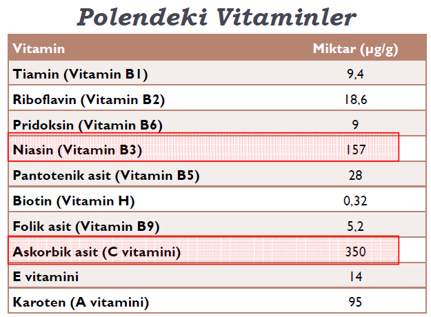 Polifenoller ve Flavonoidler Polen de polifenolik bileșikler ve flavonoidler açısından zengindir.
