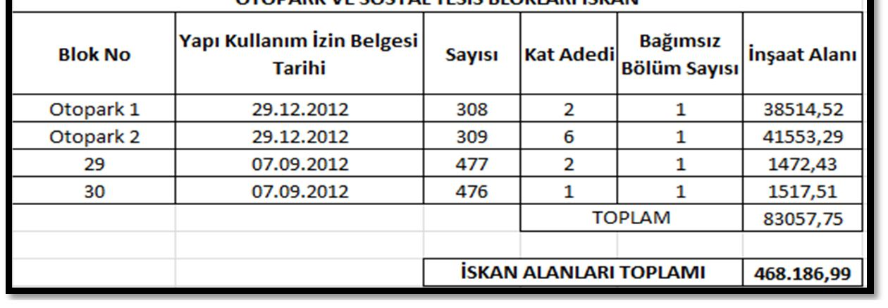 YAPI KULLANMA İZİN BELGELERİ Taşınmazların içinde yer aldığı parselde bulunan yapılara ilişkin