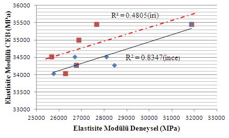 Geri Dönüşüm Agregalı Betonlarda Elastisite Modülünün Deneysel Ve Teorik Olarak İncelenmesi 22 Şekil 6.