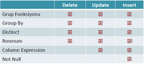 VIEW UZERINDE DML Simple view üzerinde DML işlemleri yapılabilir. Complex view üzerinde DML işlemi genelde yapılamaz.