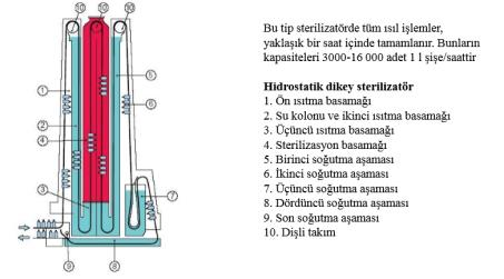 A) Sıcak su Bu yöntemle kuru ısı ile steril edilemeyen, yani yüksek kuru ısıya dayanıksız malzemelerin sterilizasyonu yapılır.