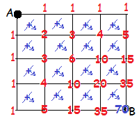 Çözümü genelleştirdiğimizde; nxn şeklindeki bir karede, A dan B ye gidilebilecek en kısa yol sayısı: P2n; n,n=(2n)!n!n! olacaktır.