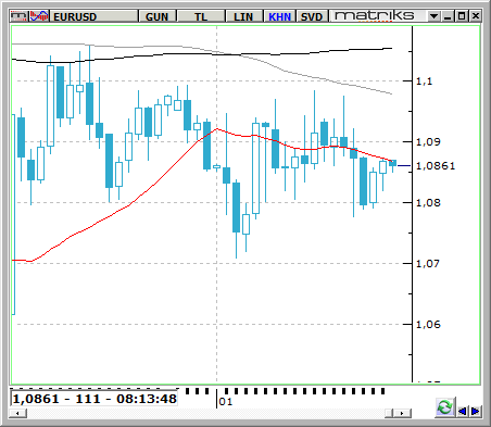 EUR / USD Küresel piyasalarda tedirginlik devam ediyor.