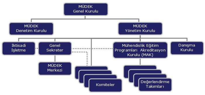 MÜDEK: Dernek Yapılanmas lanması Program