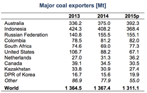 Başlıca Koklaşabilir Kömür Tüketicisi 9 Ülke (2013-2015) (milyon ton) Başlıca Linyit Kömürü Tüketicisi 6 Ülke (2013-2015) OECD Ülkelerinde Kömür Tüketiminin Sektörel Dağılımı (1971-2014) OECD Dışı